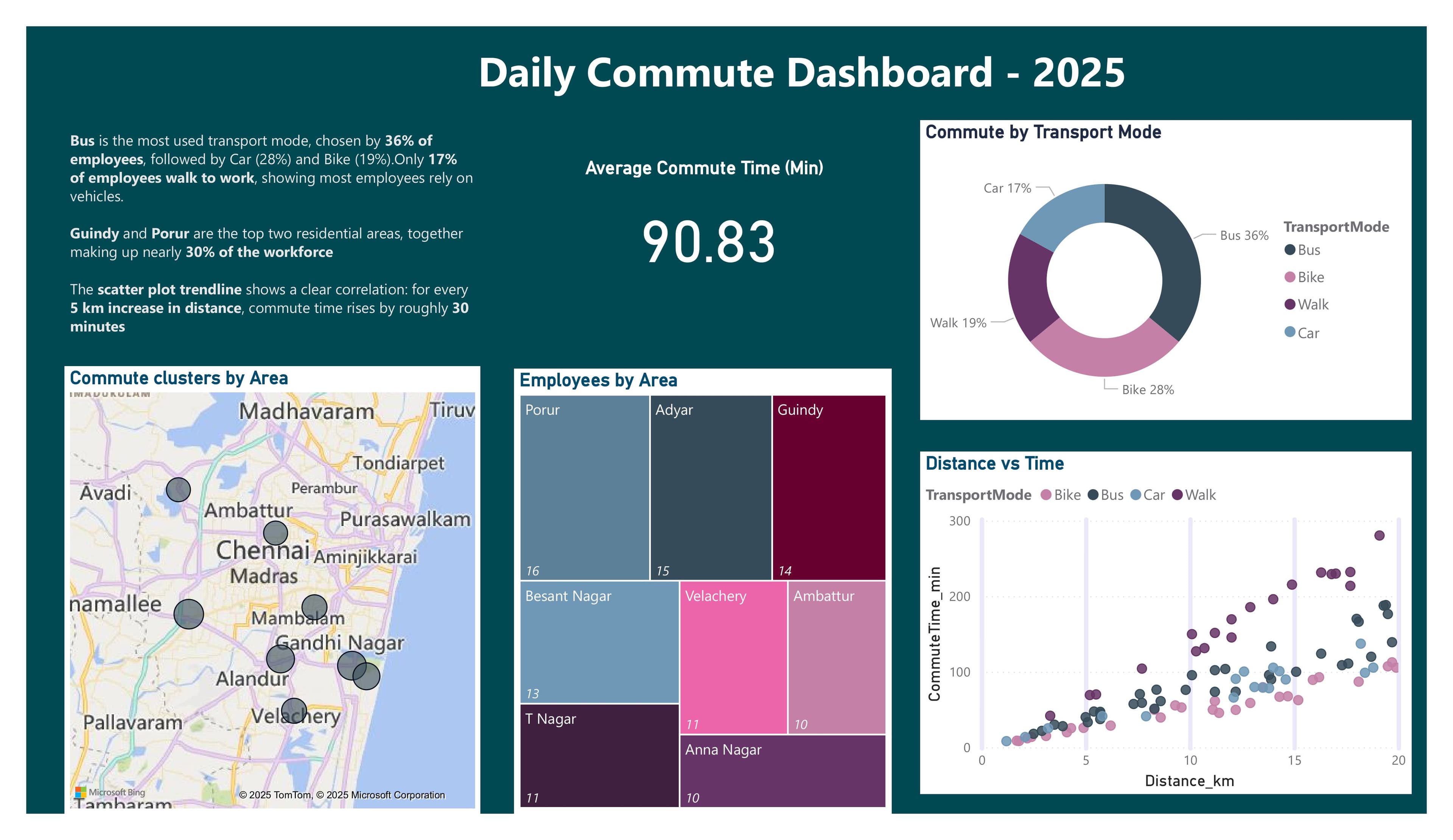 Daily Commute Dashboard