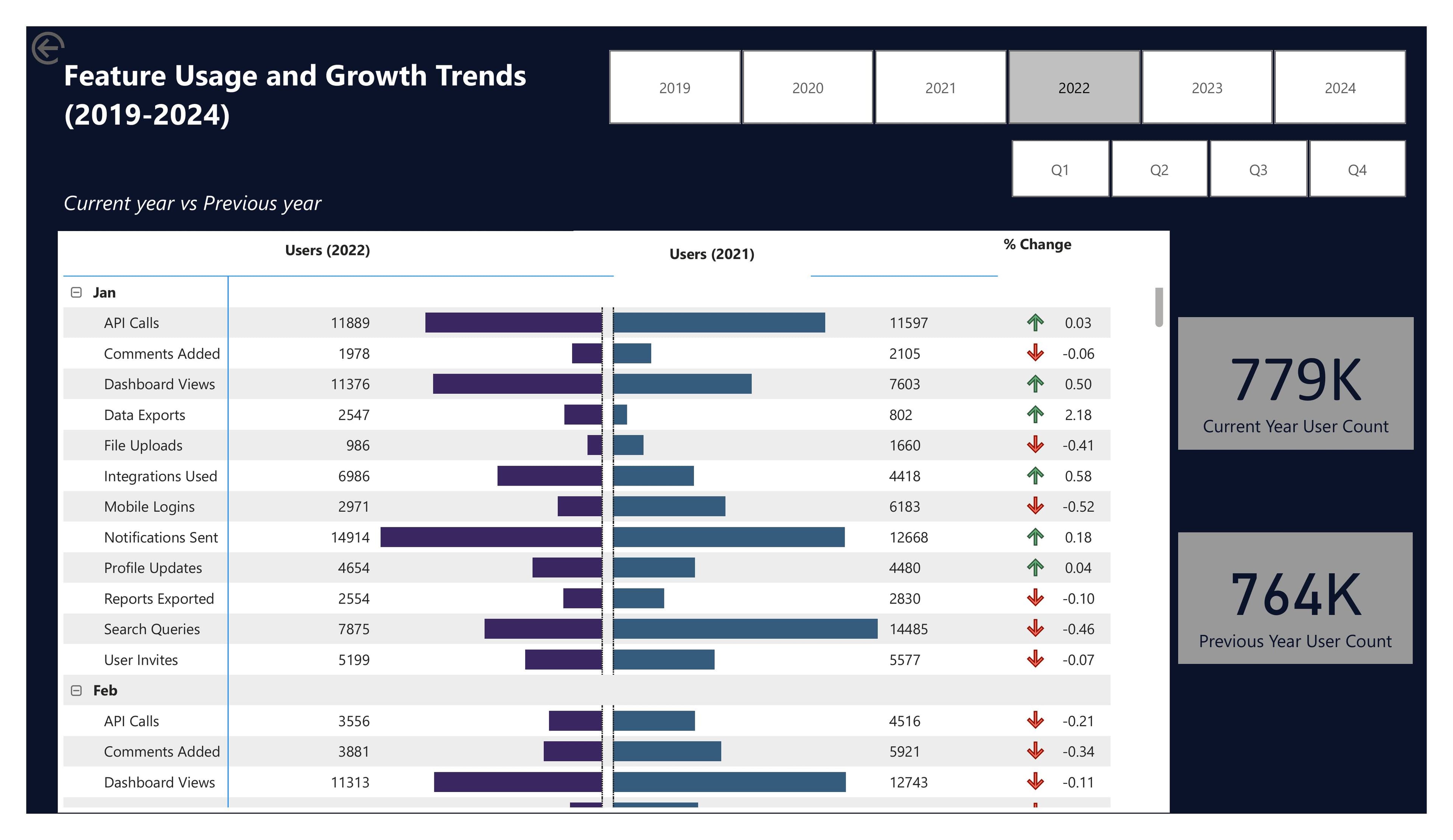 Feature Usage and Growth Trends